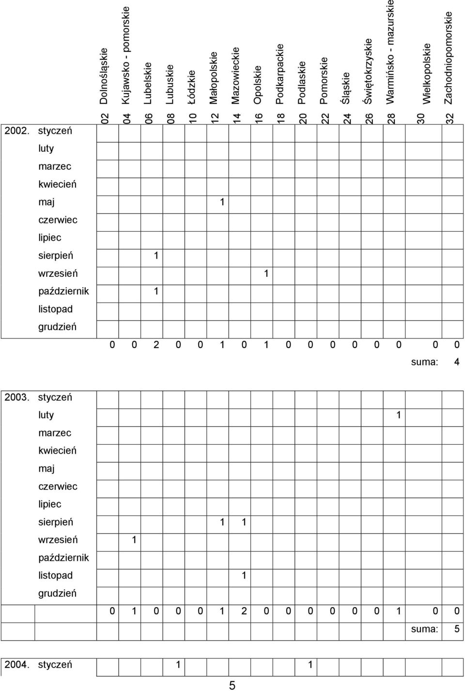 styczeń luty marzec kwiecień maj 1 czerwiec lipiec sierpień 1 wrzesień 1 październik 1 listopad grudzień 0 0 2 0 0 1 0 1 0 0 0 0 0 0 0 0 suma: