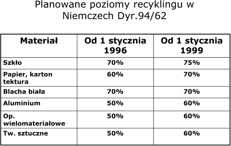 Szkło 70% 75% Papier, karton 60% 70% tektura Blacha biała