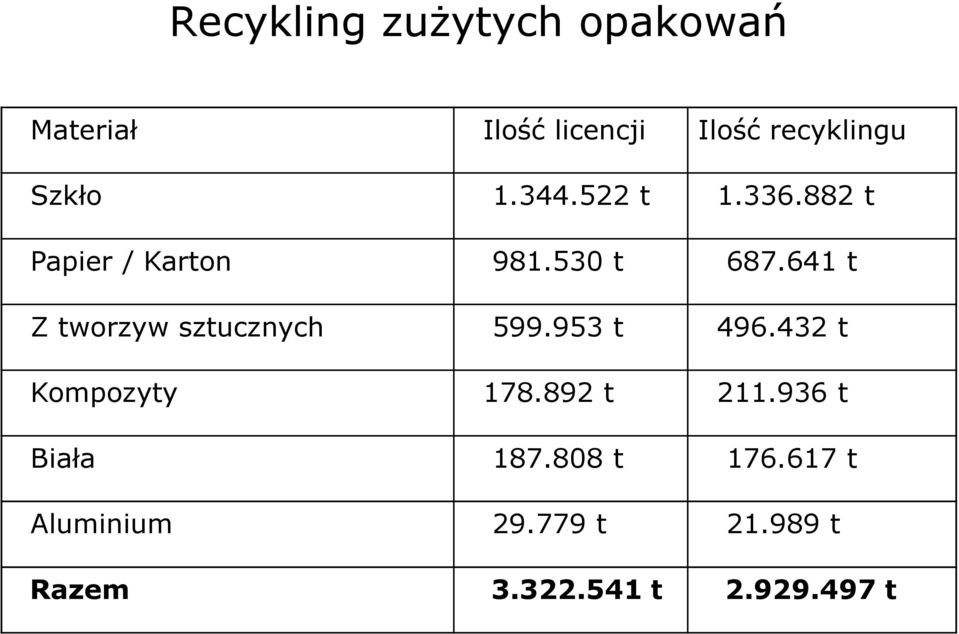 641 t Z tworzyw sztucznych 599.953 t 496.432 t Kompozyty 178.892 t 211.