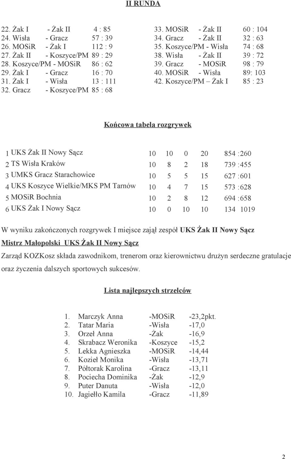 MOSiR - Wisła 89: 103 42.