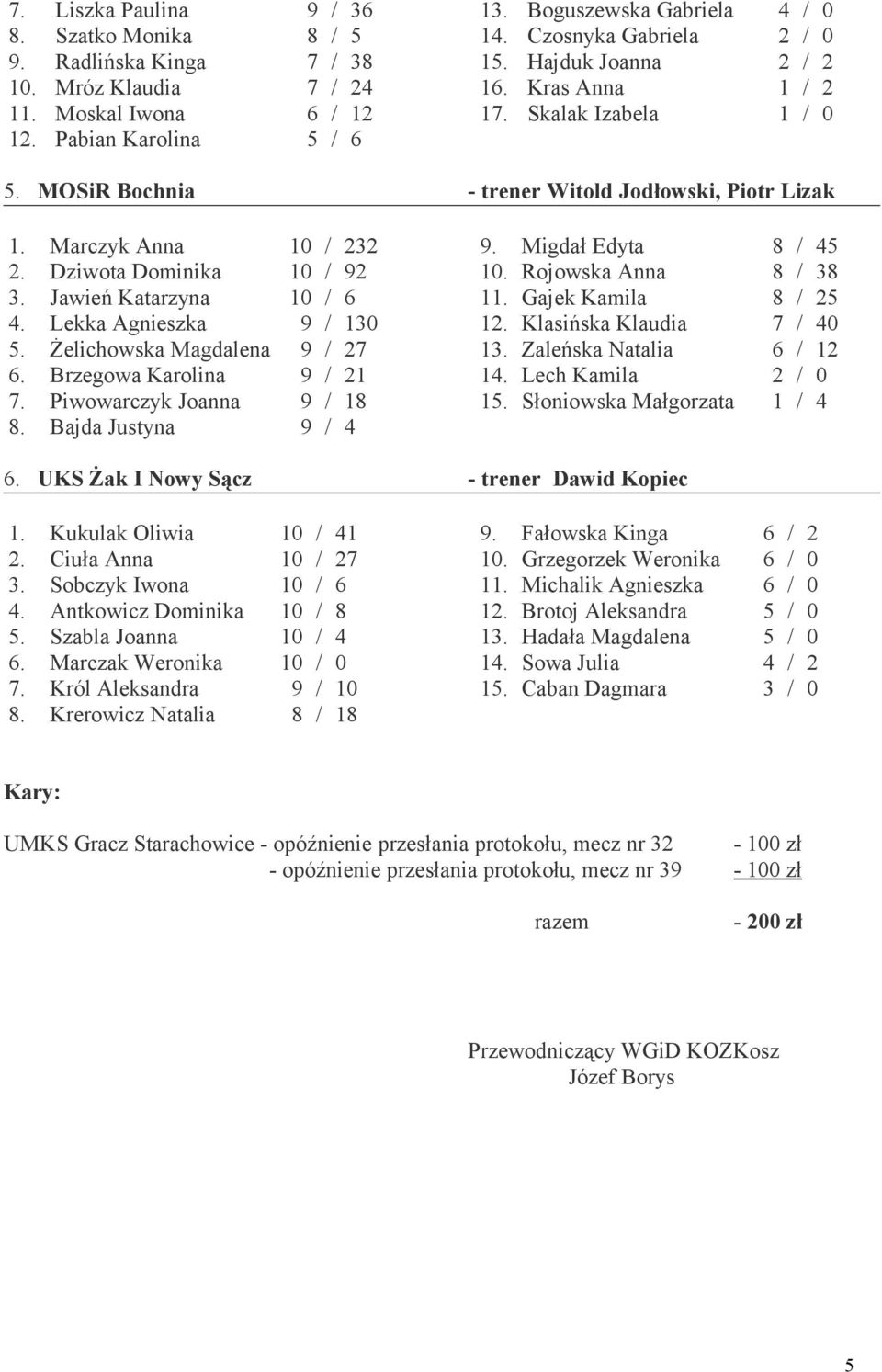 Dziwota Dominika 10 / 92 3. Jawień Katarzyna 10 / 6 4. Lekka Agnieszka 9 / 130 5. Żelichowska Magdalena 9 / 27 6. Brzegowa Karolina 9 / 21 7. Piwowarczyk Joanna 9 / 18 8. Bajda Justyna 9 / 4 9.