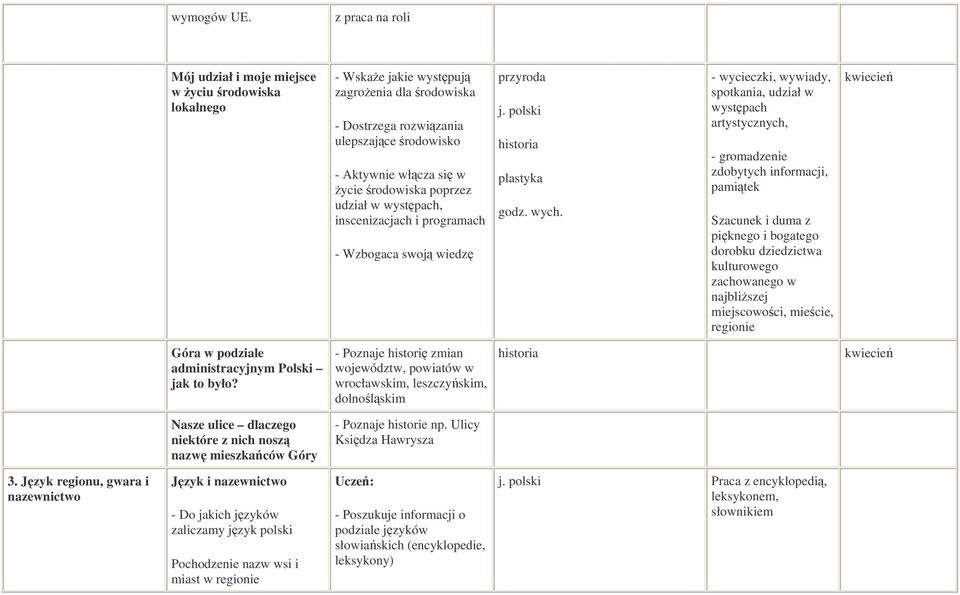 poprzez udział w wystpach, inscenizacjach i programach - Wzbogaca swoj wiedz plastyka - wycieczki, wywiady, spotkania, udział w wystpach artystycznych, - gromadzenie zdobytych informacji, pamitek