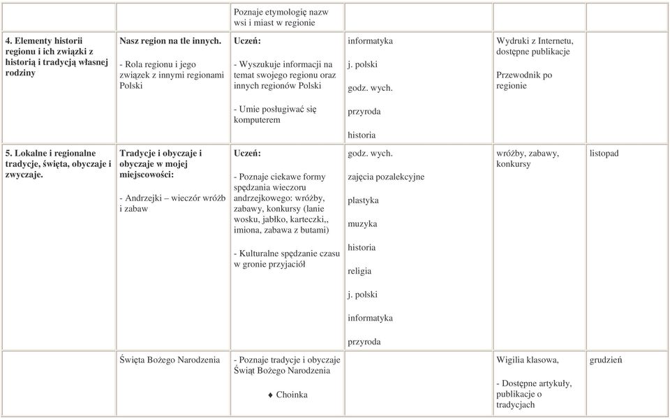 regionie - Umie posługiwa si komputerem 5. Lokalne i regionalne tradycje, wita, obyczaje i zwyczaje.