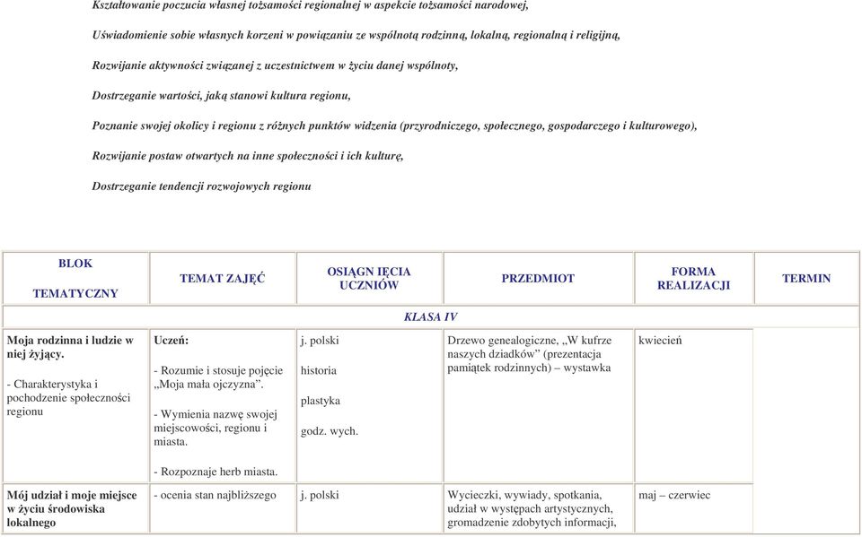 gospodarczego i kulturowego), Rozwijanie postaw otwartych na inne społecznoci i ich kultur, Dostrzeganie tendencji rozwojowych regionu BLOK TEMATYCZNY TEMAT ZAJ OSIGN ICIA UCZNIÓW PRZEDMIOT FORMA