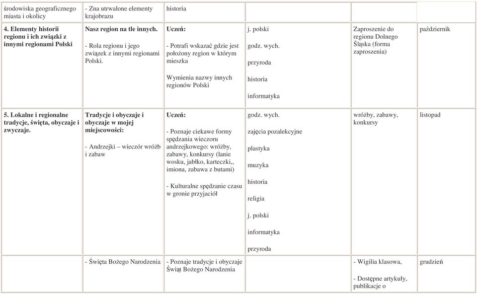 - Potrafi wskaza gdzie jest połoony region w którym mieszka Zaproszenie do regionu Dolnego lska (forma zaproszenia) padziernik Wymienia nazwy innych regionów Polski informatyka 5.