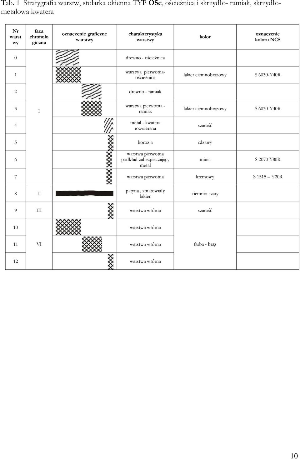 pierwotna - ramiak lakier ciemnobrązowy S 6030-Y40R 4 metal - kwatera rozwierana szarość 5 korozja rdzawy 6 warstwa pierwotna podkład zabezpieczający metal minia S 2070 Y80R