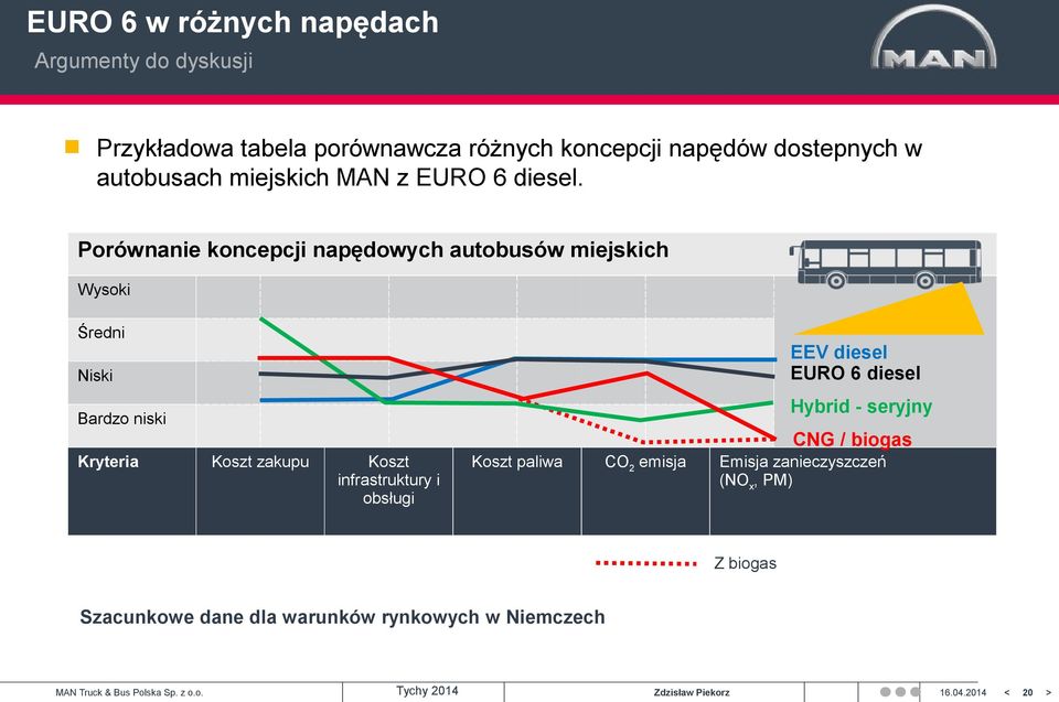 Porównanie koncepcji napędowych autobusów miejskich Wysoki Średni EEV diesel EURO 6 diesel Niski Hybrid - seryjny