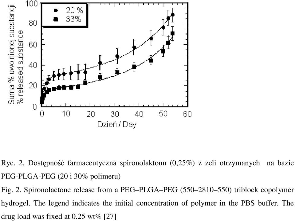 PEG-PLGA-PEG (20 i 30% polimeru) Fig. 2.