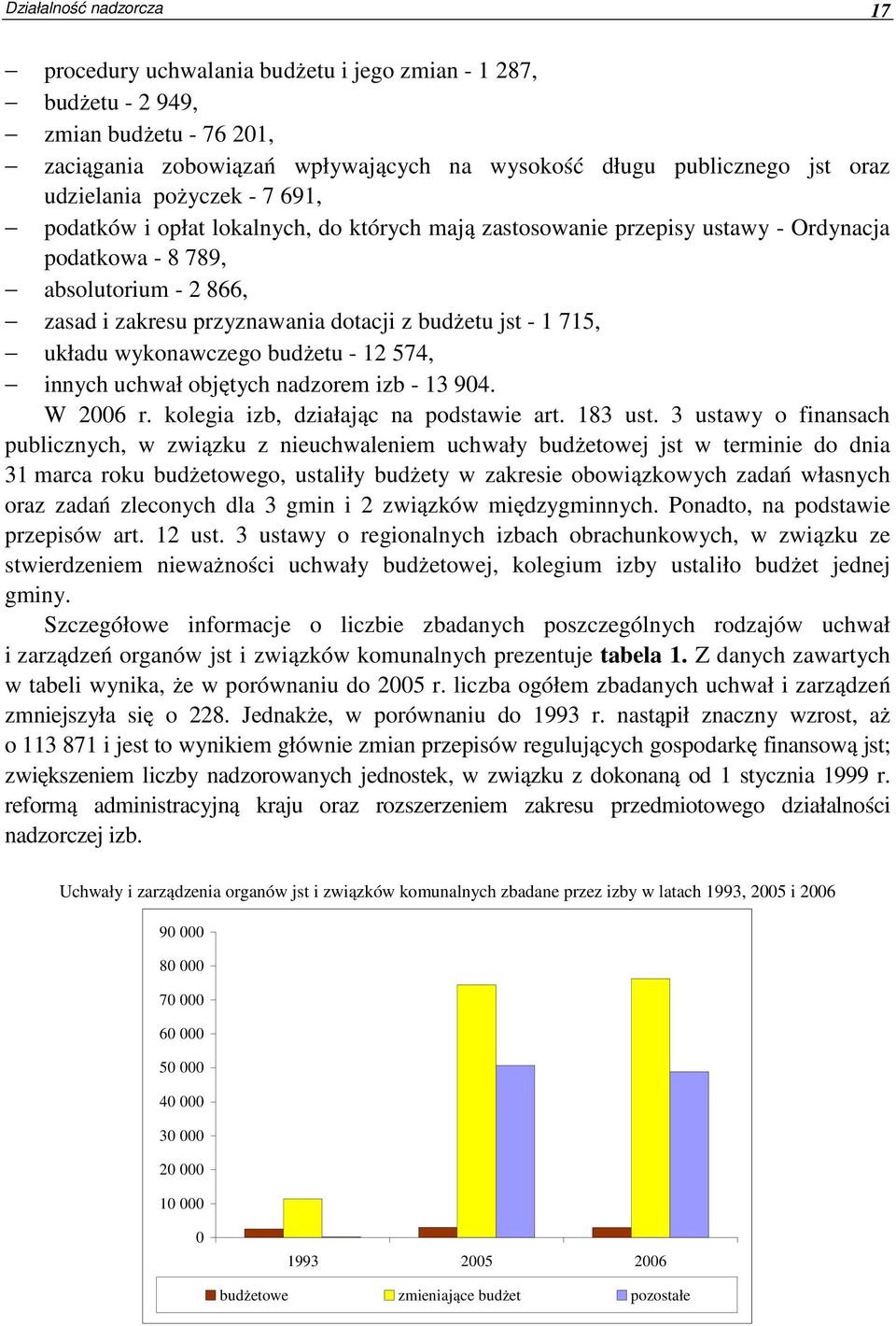 budżetu jst - 1 715, układu wykonawczego budżetu - 12 574, innych uchwał objętych nadzorem izb - 13 904. W 2006 r. kolegia izb, działając na podstawie art. 183 ust.