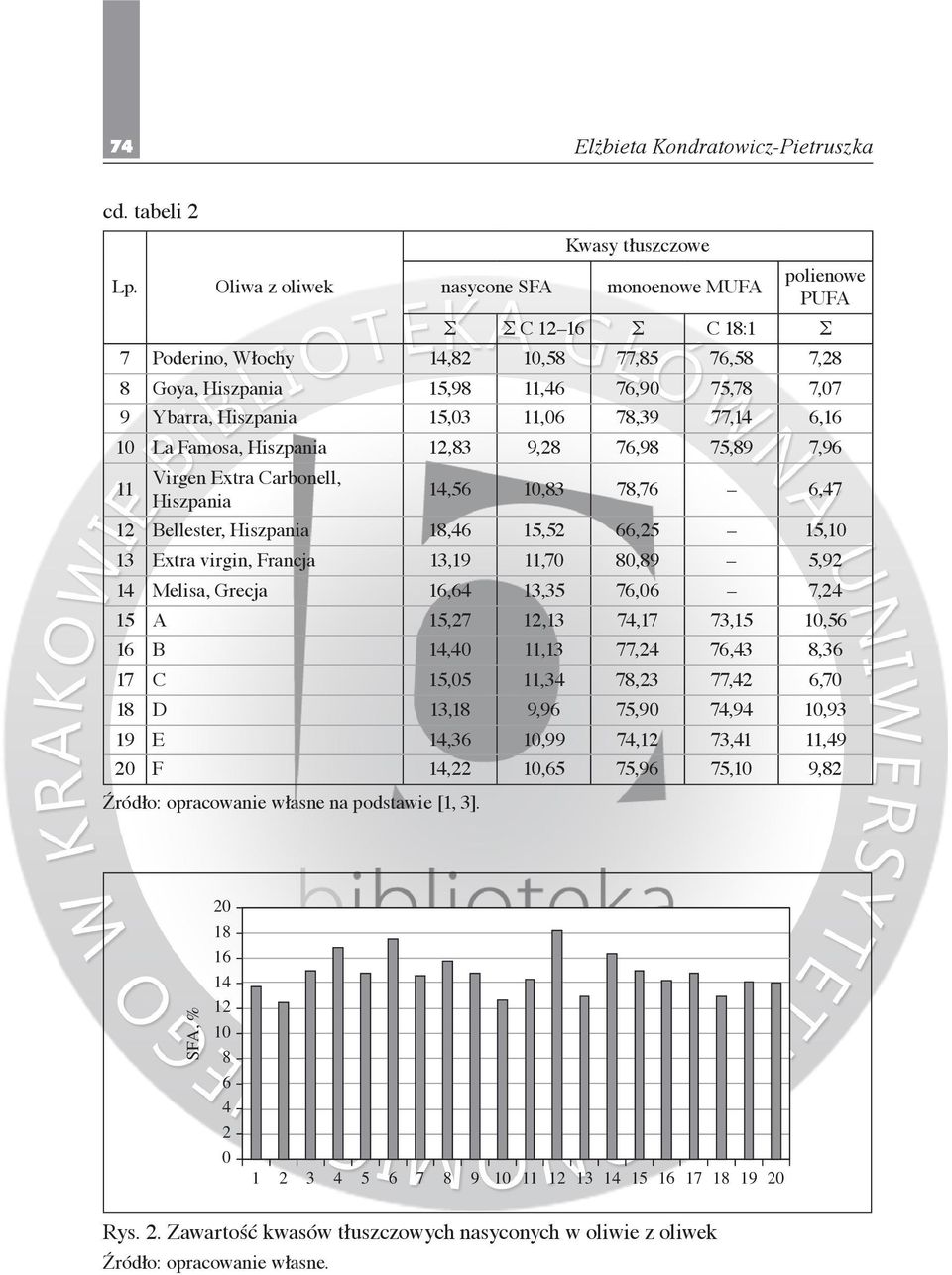 Ybarra, Hiszpania 15,03 11,06 78,39 77,14 6,16 10 La Famosa, Hiszpania 12,83 9,28 76,98 75,89 7,96 11 Virgen Extra Carbonell, Hiszpania 14,56 10,83 78,76 6,47 12 Bellester, Hiszpania 18,46 15,52