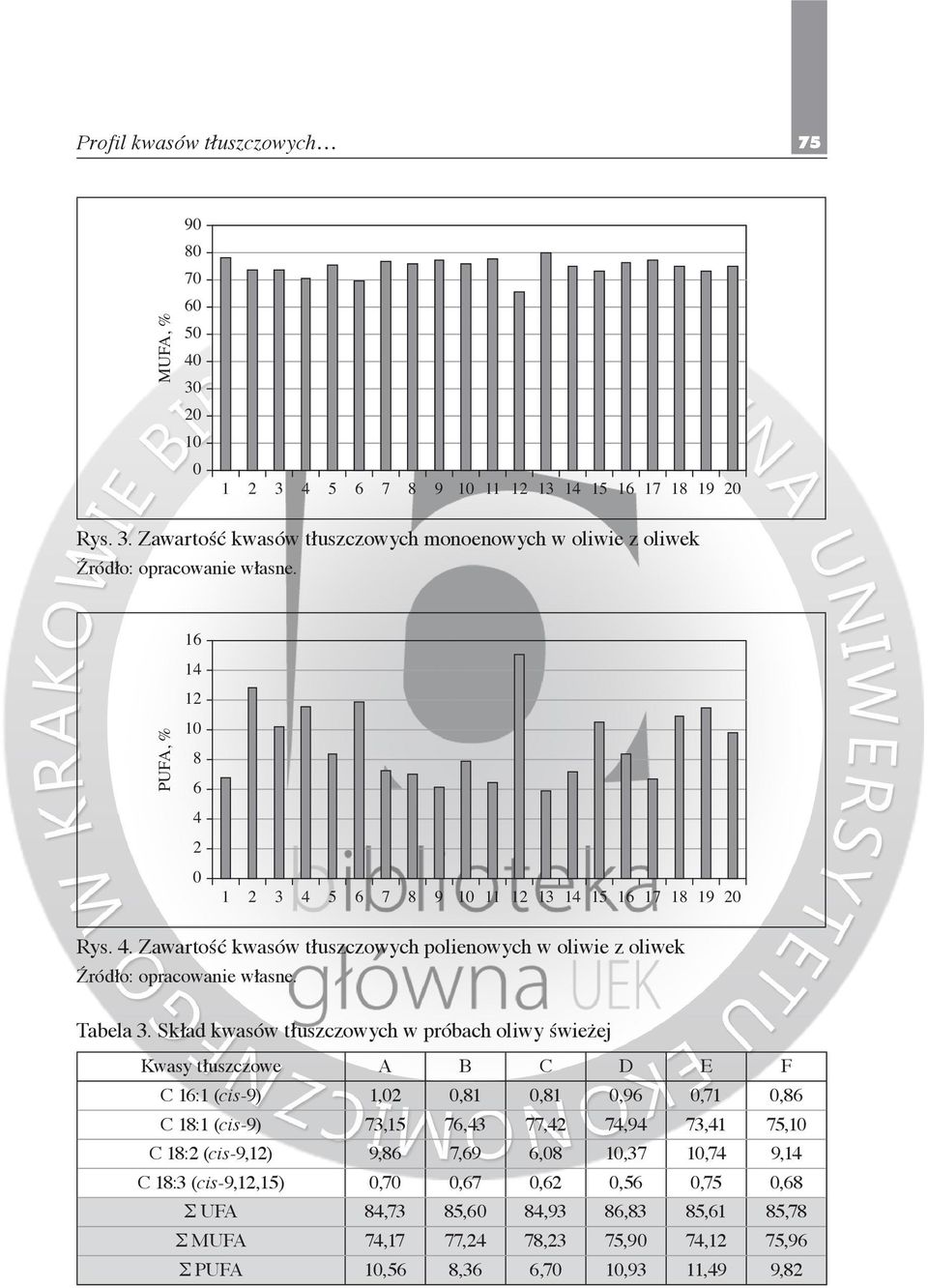 4. Zawartość kwasów tłuszczowych polienowych w oliwie z oliwek Tabela 3.