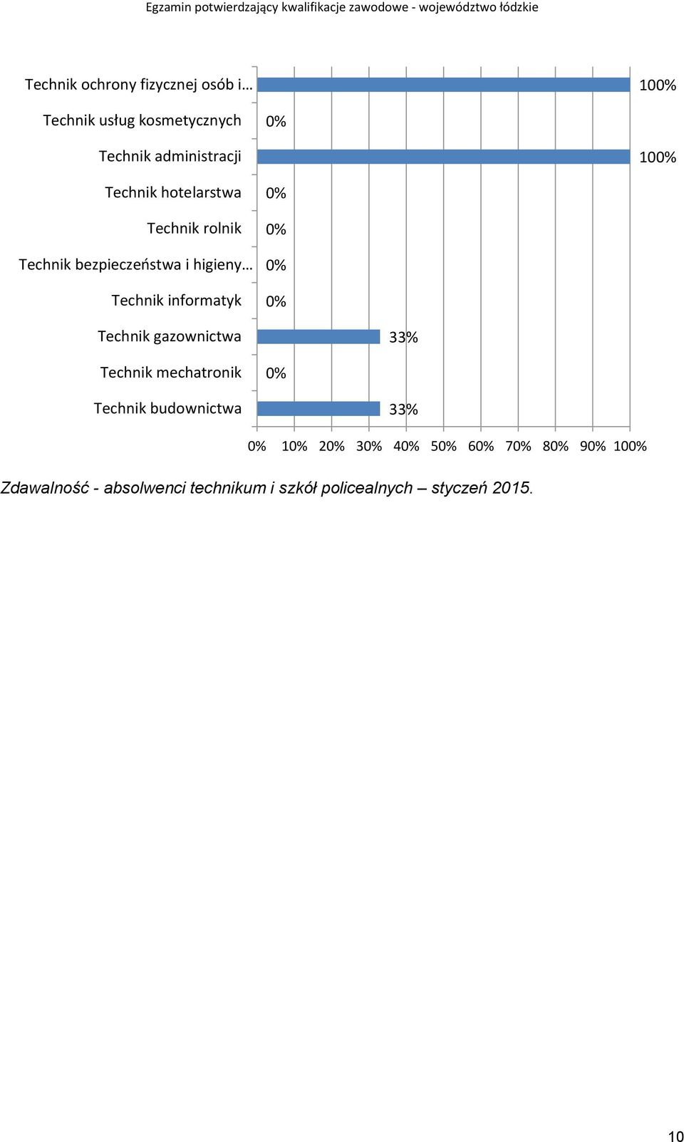 0% Technik gazownictwa 33% Technik mechatronik 0% Technik budownictwa 33% 0% 10% 20% 30% 40%