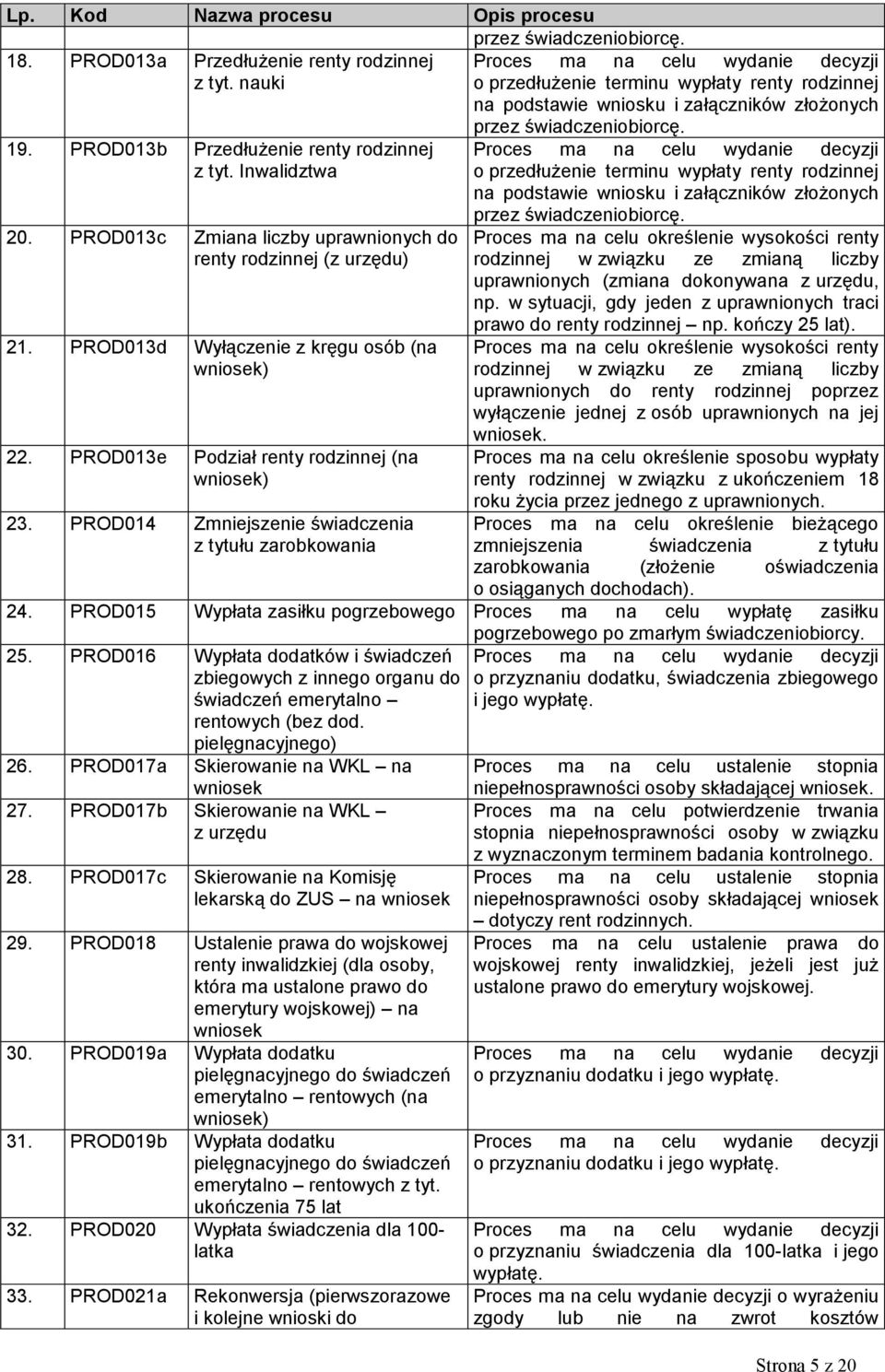 PROD013c Zmiana liczby uprawnionych do renty rodzinnej (z urzędu) 21. PROD013d Wyłączenie z kręgu osób (na wniosek) 22. PROD013e Podział renty rodzinnej (na wniosek) przez świadczeniobiorcę.