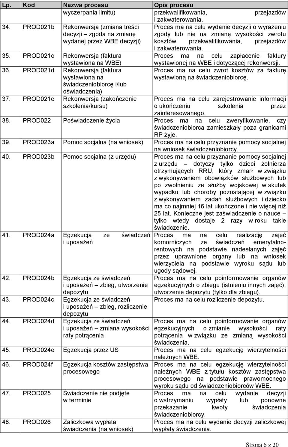 PROD021e Rekonwersja (zakończenie szkolenia/kursu) Proces ma na celu wydanie decyzji o wyrażeniu zgody lub nie na zmianę wysokości zwrotu kosztów przekwalifikowania, przejazdów i zakwaterowania.