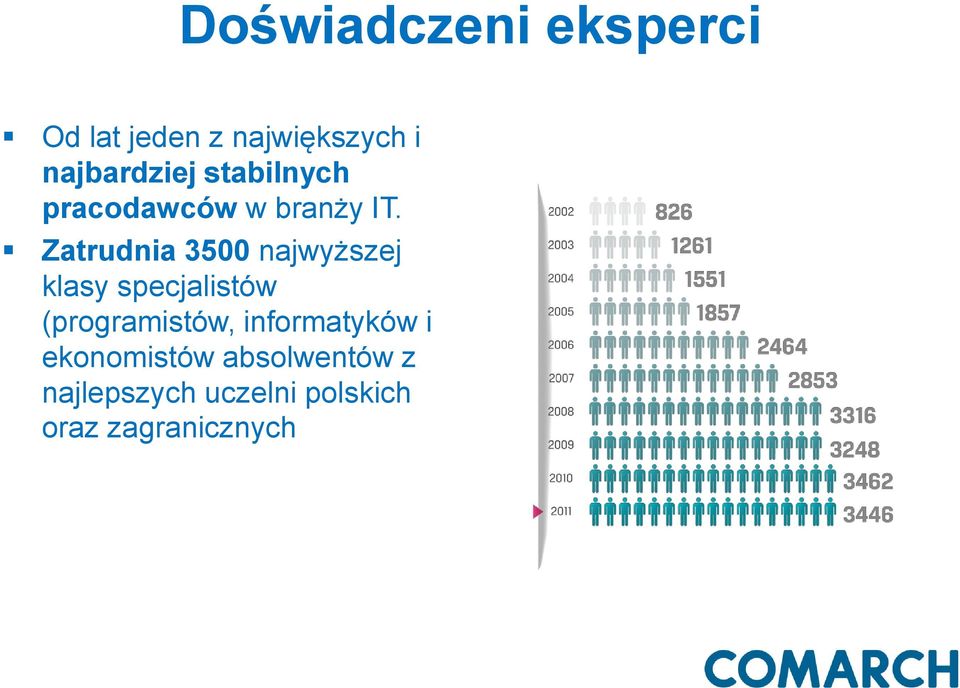 Zatrudnia 3500 najwyższej klasy specjalistów (programistów,