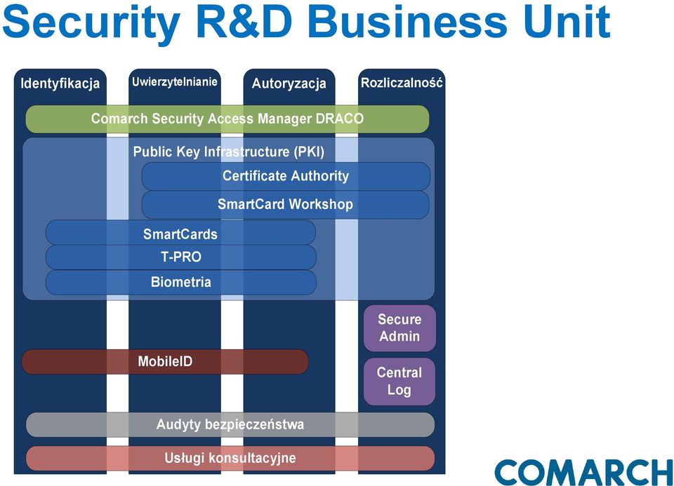 Infrastructure (PKI) Certificate Authority SmartCard Workshop SmartCards