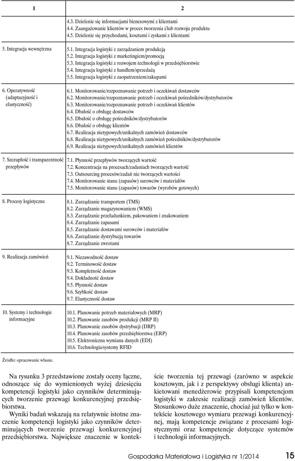 Integracja logistyki z rozwojem technologii w przedsiębiorstwie 5.4. Integracja logistyki z handlem/sprzedażą 5.5. Integracja logistyki z zaopatrzeniem/zakupami 6.1.