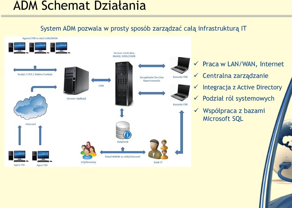 Internet Centralna zarządzanie Integracja z Active