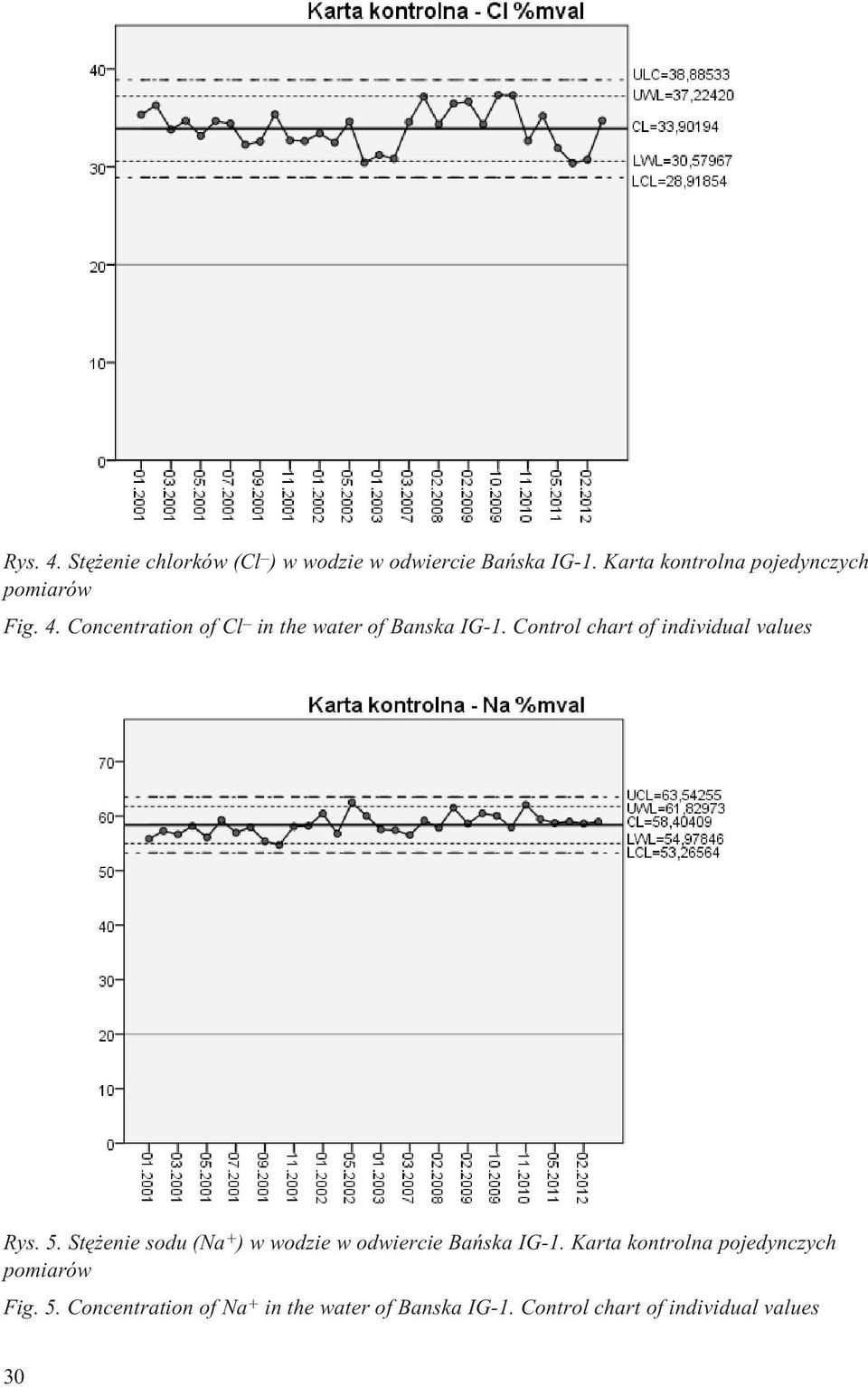 Control chart of individual values Rys. 5. Stê enie sodu (Na + ) w wodzie w odwiercie Bañska IG-1.