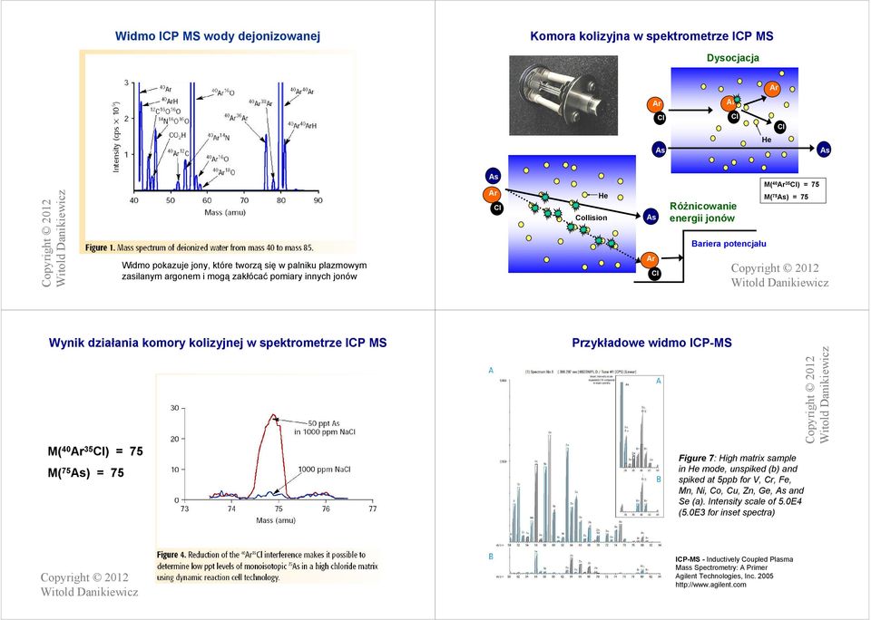 ICP MS M( 40 35 ) = 75 M( 75 As) = 75 Przykładowe widmo ICP-MS Figure 7: High matrix sample inhe mode, unspiked(b) and spikedat5ppb for V, Cr, Fe, Mn, Ni, Co, Cu, Zn, Ge, As