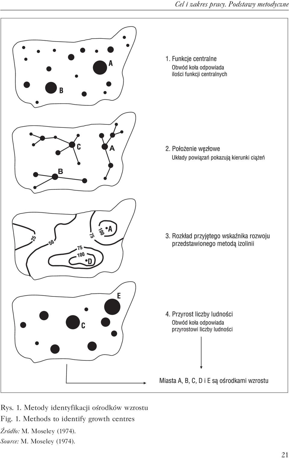 Methods to identify growth centres Źródło: M.