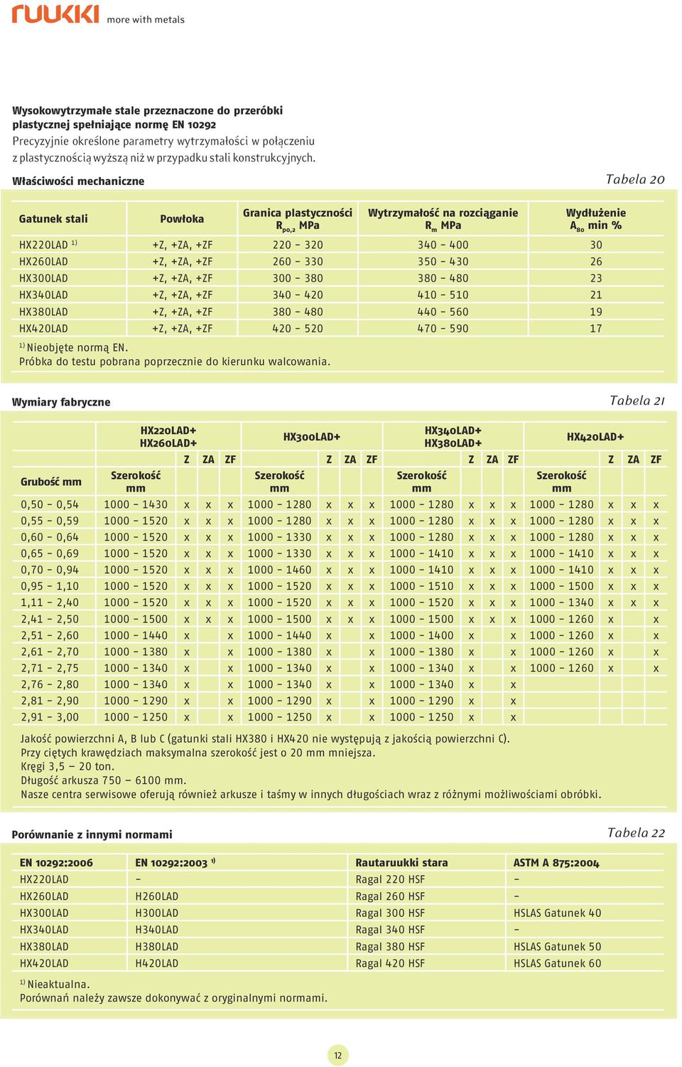 Właściwości mechaniczne Tabela 20 Gatunek stali Powłoka Granica plastyczności R p0,2 Wytrzymałość na rozciąganie R m Wydłużenie A 80 min % HX220LAD 1) +Z, +ZA, +ZF 220-320 340-400 30 HX260LAD +Z,