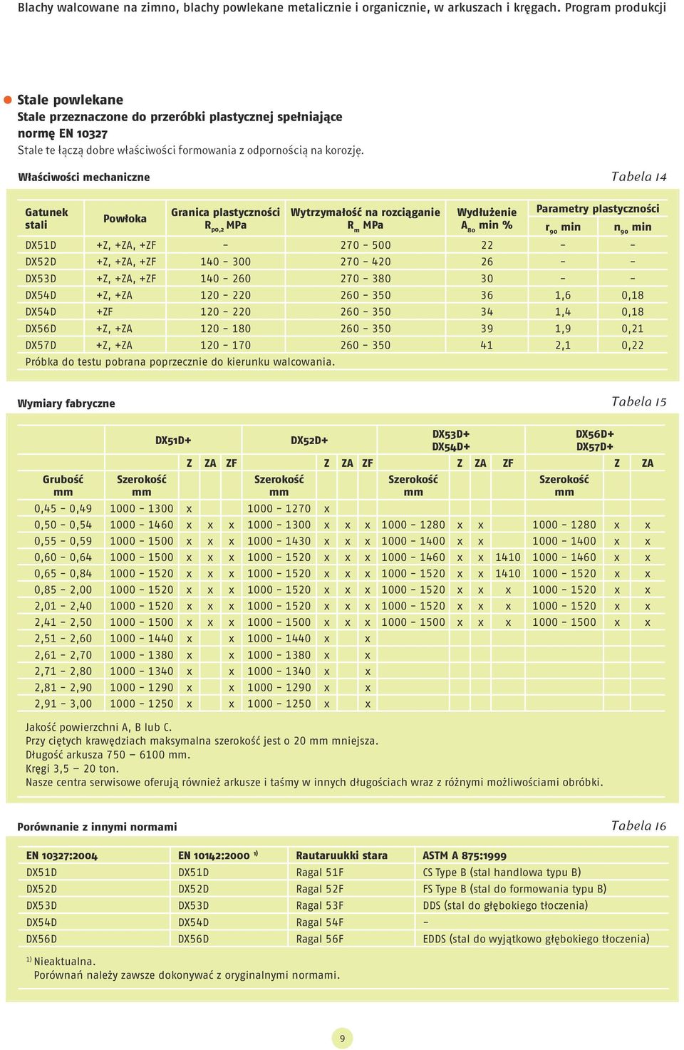 Właściwości mechaniczne Tabela 14 Gatunek Granica plastyczności Wytrzymałość na rozciąganie Wydłużenie Parametry plastyczności Powłoka stali R p0,2 R m A 80 min % r 90 min n 90 min DX51D +Z, +ZA, +ZF