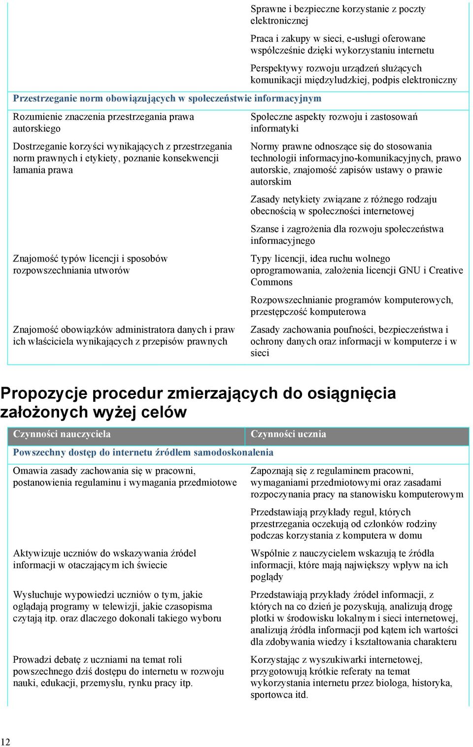 Sprawne i bezpieczne korzystanie z poczty elektronicznej Praca i zakupy w sieci, e-usługi oferowane współcześnie dzięki wykorzystaniu internetu Perspektywy rozwoju urządzeń służących komunikacji