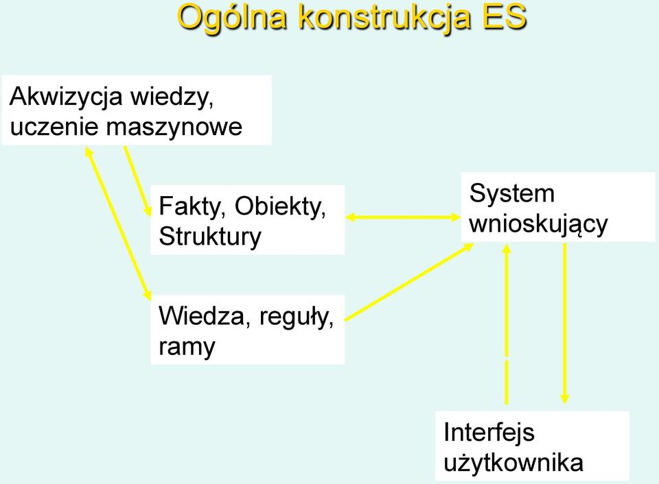 wnioskujący Wiedza, reguły, ramy Fakt y