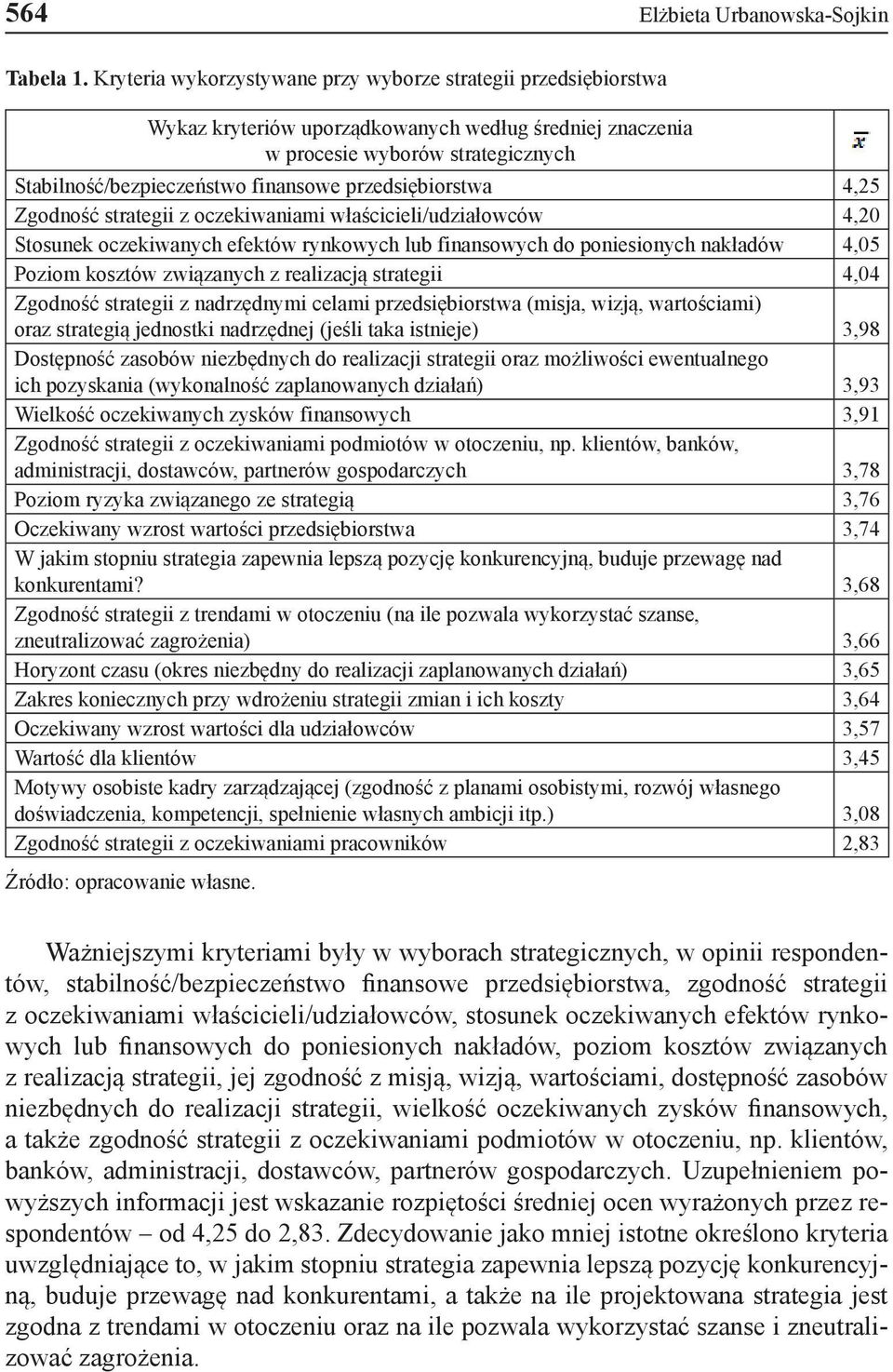 przedsiębiorstwa 4,25 Zgodność strategii z oczekiwaniami właścicieli/udziałowców 4,20 Stosunek oczekiwanych efektów rynkowych lub finansowych do poniesionych nakładów 4,05 Poziom kosztów związanych z