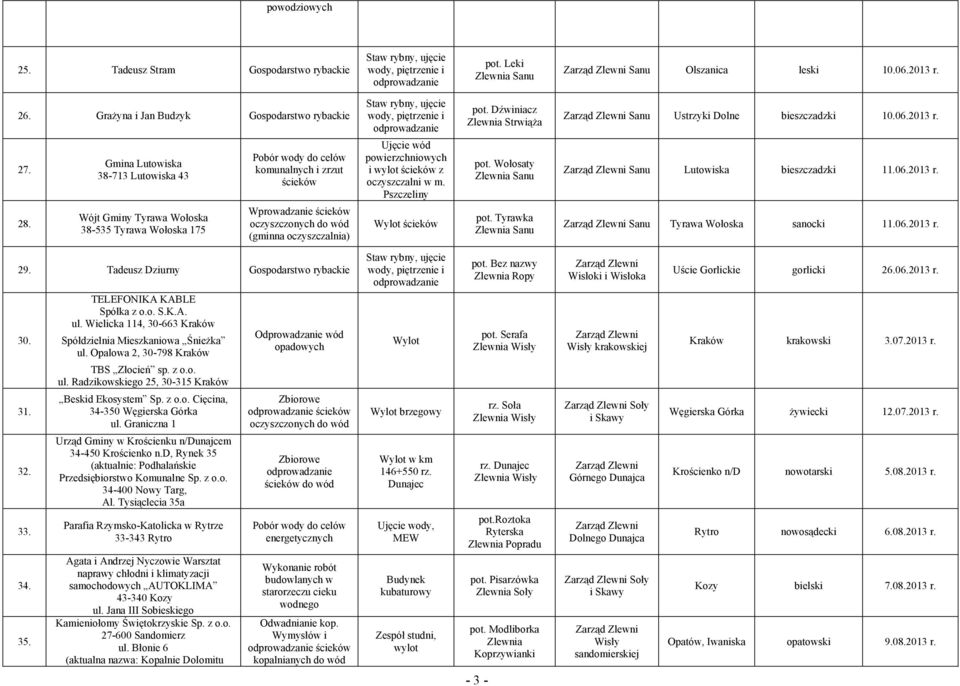 Gmina Lutowiska 38713 Lutowiska 43 Wójt Gminy Tyrawa Wołoska 38535 Tyrawa Wołoska 175 i zrzut Wprowadzanie (gminna a) i wylot z w m. Pszczeliny Wylot pot. Wołosaty pot.