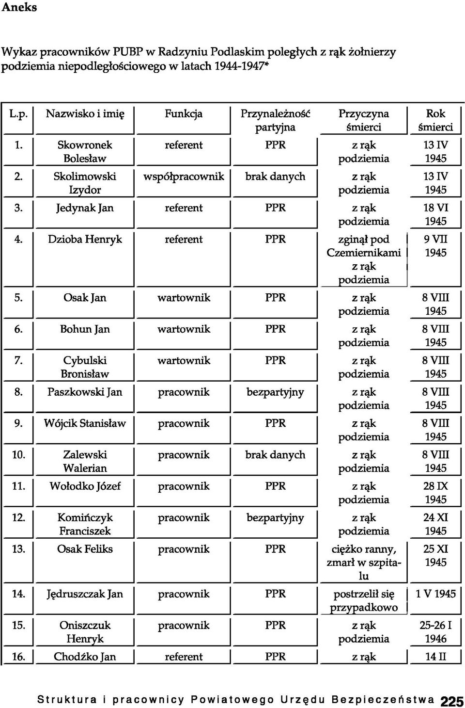 Osak Jan wartownik PPR z rąk 6. Bohun Jan wartownik PPR z rąk 7. Cybulski Bronisław wartownik PPR z rąk 8. Paszkowski Jan pracownik bezpartyjny z rąk 9. Wójcik Stanisław pracownik PPR z rąk 10.