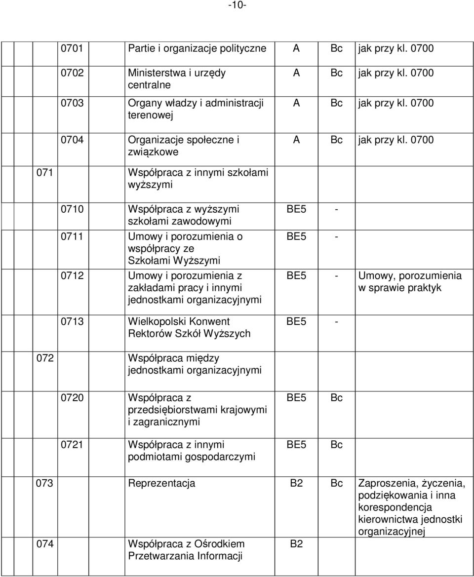 0700 071 Współpraca z innymi szkołami wyższymi 0710 Współpraca z wyższymi szkołami zawodowymi 0711 Umowy i porozumienia o współpracy ze Szkołami Wyższymi 0712 Umowy i porozumienia z zakładami pracy i