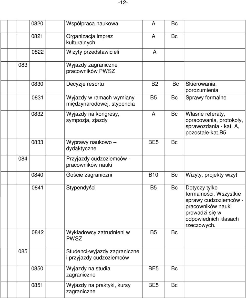 opracowania, protokoły, sprawozdania - kat., pozostałe-kat. 0840 Goście zagraniczni B10 Wizyty, projekty wizyt 0841 Stypendyści Dotyczy tylko formalności.