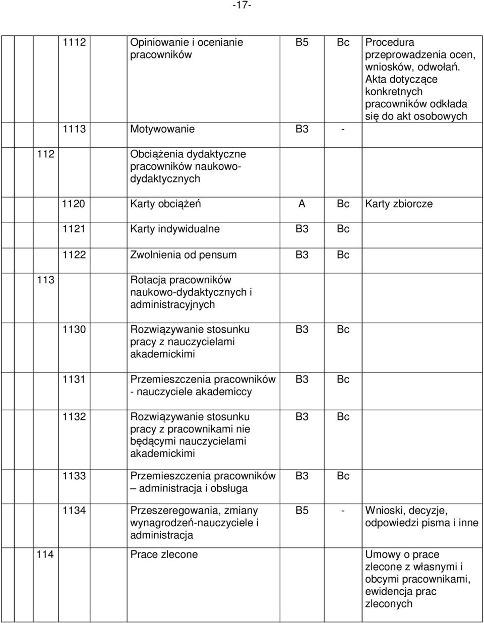 naukowo-dydaktycznych i administracyjnych 1130 Rozwiązywanie stosunku pracy z nauczycielami akademickimi 1131 Przemieszczenia pracowników - nauczyciele akademiccy 1132 Rozwiązywanie stosunku pracy z