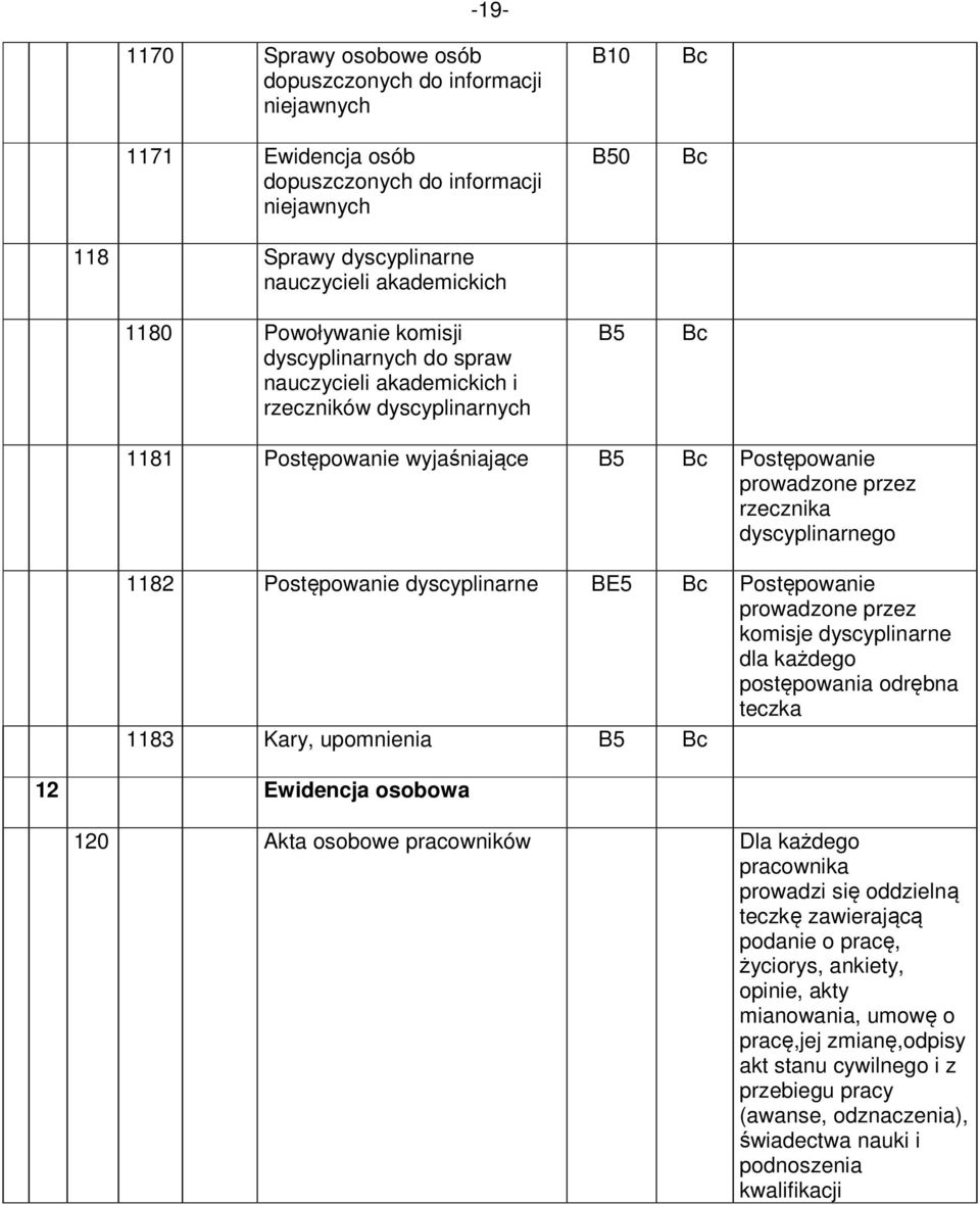 dyscyplinarne BE5 Postępowanie prowadzone przez komisje dyscyplinarne dla każdego postępowania odrębna teczka 1183 Kary, upomnienia 12 Ewidencja osobowa 120 kta osobowe pracowników Dla każdego