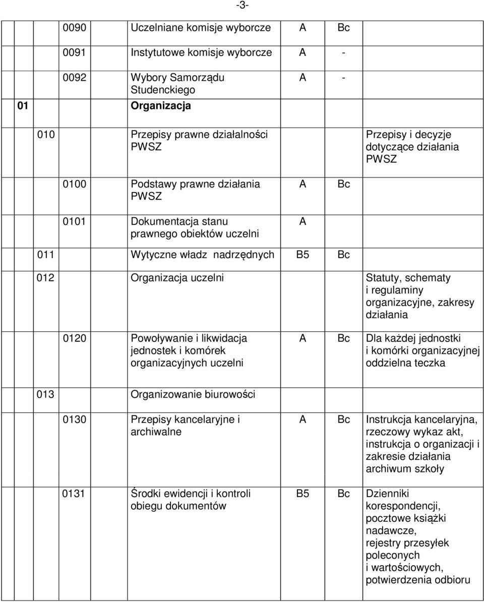 organizacyjne, zakresy działania 0120 Powoływanie i likwidacja jednostek i komórek organizacyjnych uczelni Dla każdej jednostki i komórki organizacyjnej oddzielna teczka 013 Organizowanie biurowości