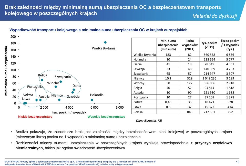 8 000 tys. pockm / wypadek Niskie bezpieczeństwo Wysokie bezpieczeństwo Min. suma ubezpieczenia (mln euro) liczba wypadków (2011) tys. pockm (2011) liczba pockm / 1 wypadek (tys.