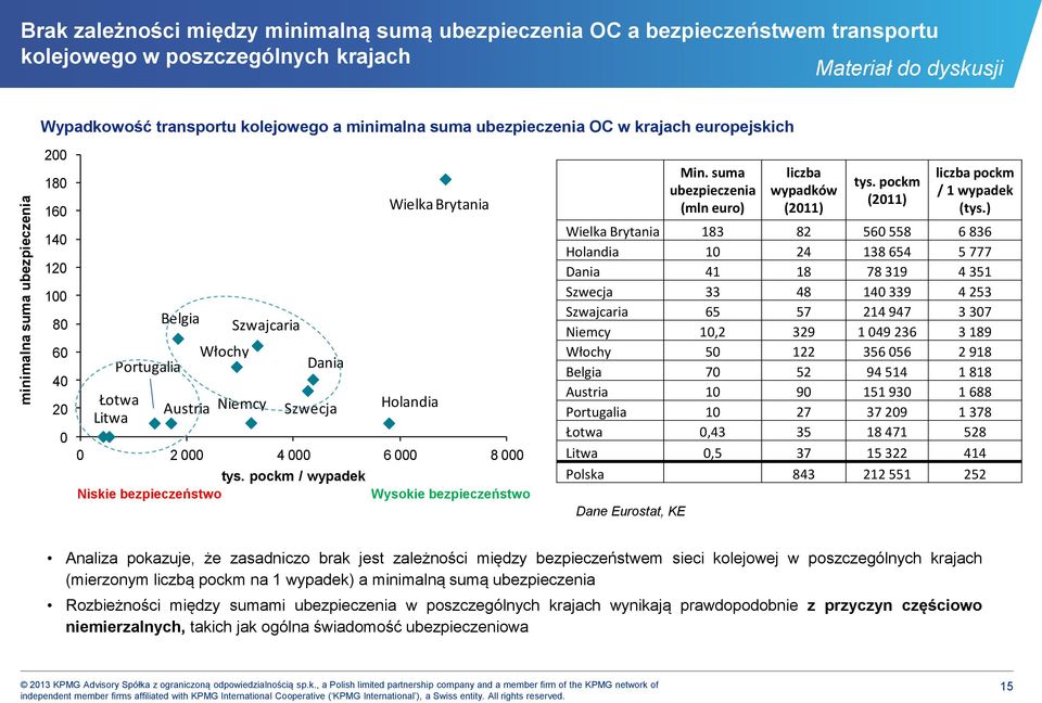 8 000 tys. pockm / wypadek Niskie bezpieczeństwo Wysokie bezpieczeństwo Min. suma ubezpieczenia (mln euro) liczba wypadków (2011) tys. pockm (2011) liczba pockm / 1 wypadek (tys.