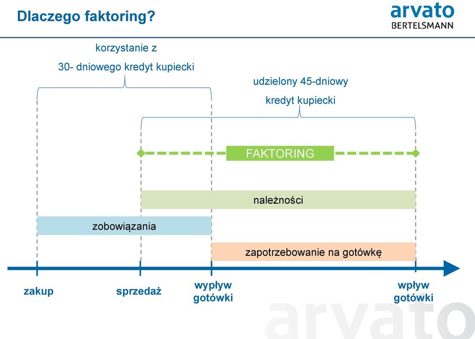 45-dniowy kredyt kupiecki FAKTORING należności zobowiązania