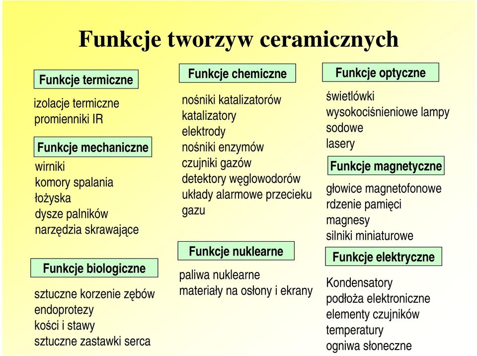 detektory węglowodorów układy alarmowe przecieku gazu Funkcje nuklearne paliwa nuklearne materiały na osłony i ekrany Funkcje optyczne świetlówki wysokociśnieniowe lampy sodowe