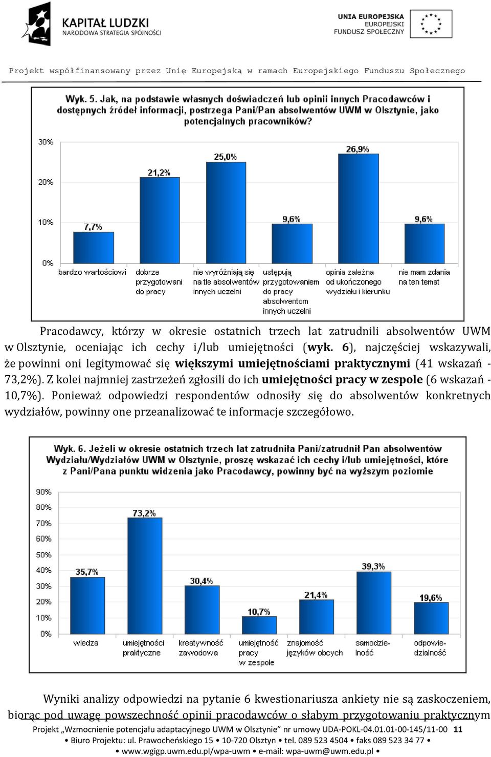 Z kolei najmniej zastrzeżeń zgłosili do ich umiejętności pracy w zespole (6 wskazań - 10,7%).