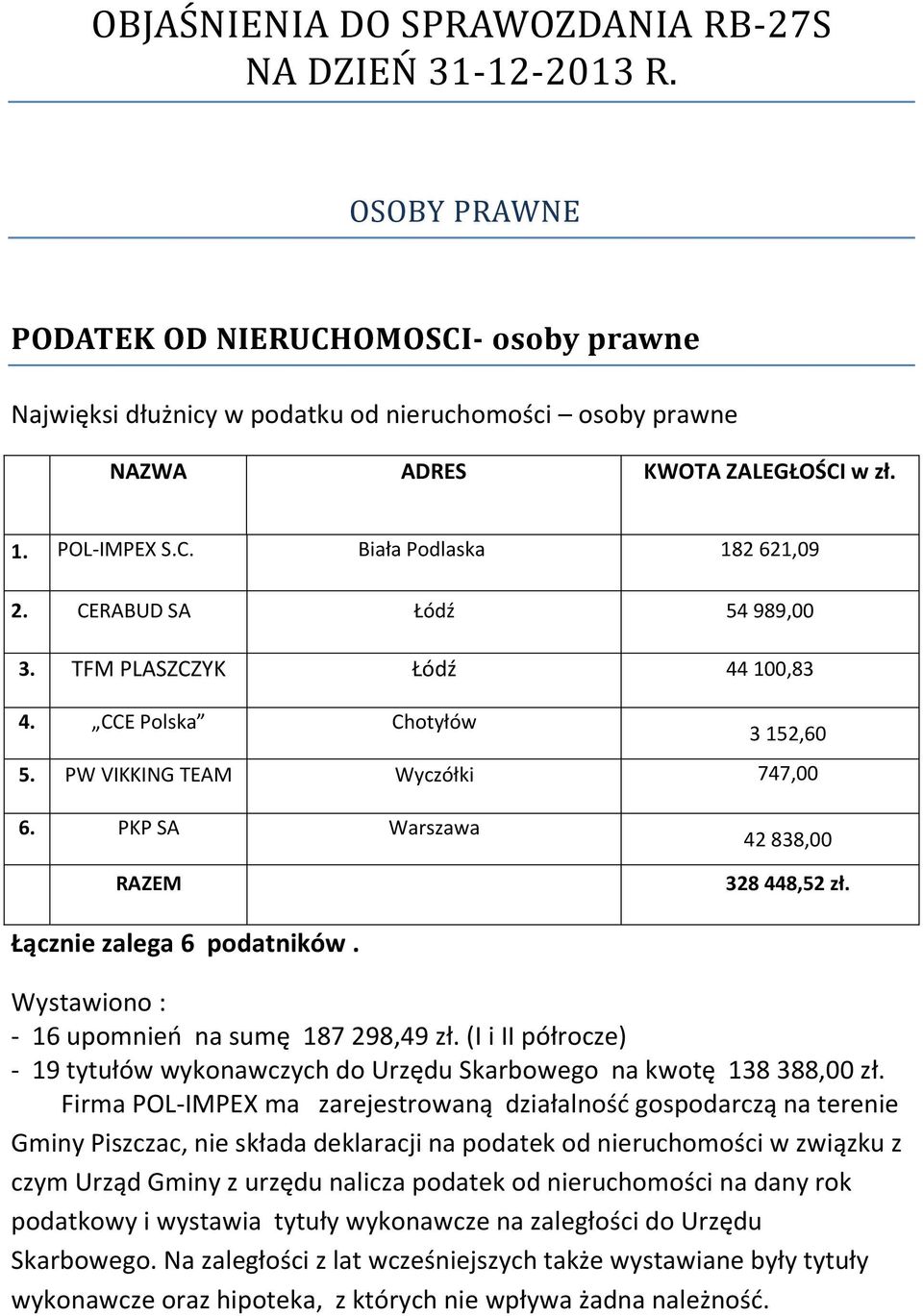 CERABUD SA Łódź 54 989,00 3. TFM PLASZCZYK Łódź 44 100,83 4. CCE Polska Chotyłów 3 152,60 5. PW VIKKING TEAM Wyczółki 747,00 6. PKP SA Warszawa RAZEM 42 838,00 328 448,52 zł.