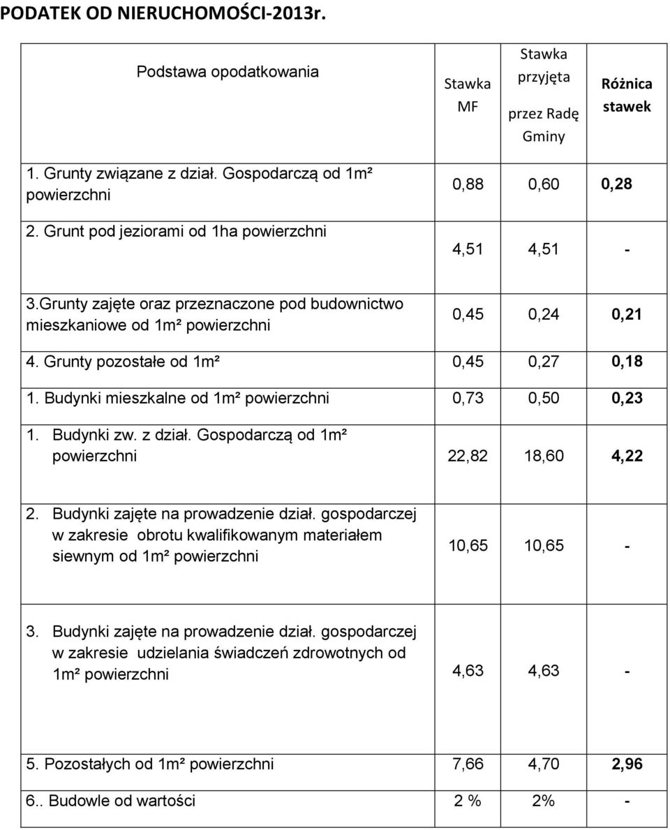 Grunty pozostałe od 1m² 0,45 0,27 0,18 1. Budynki mieszkalne od 1m² powierzchni 0,73 0,50 0,23 1. Budynki zw. z dział. Gospodarczą od 1m² powierzchni 22,82 18,60 4,22 2.