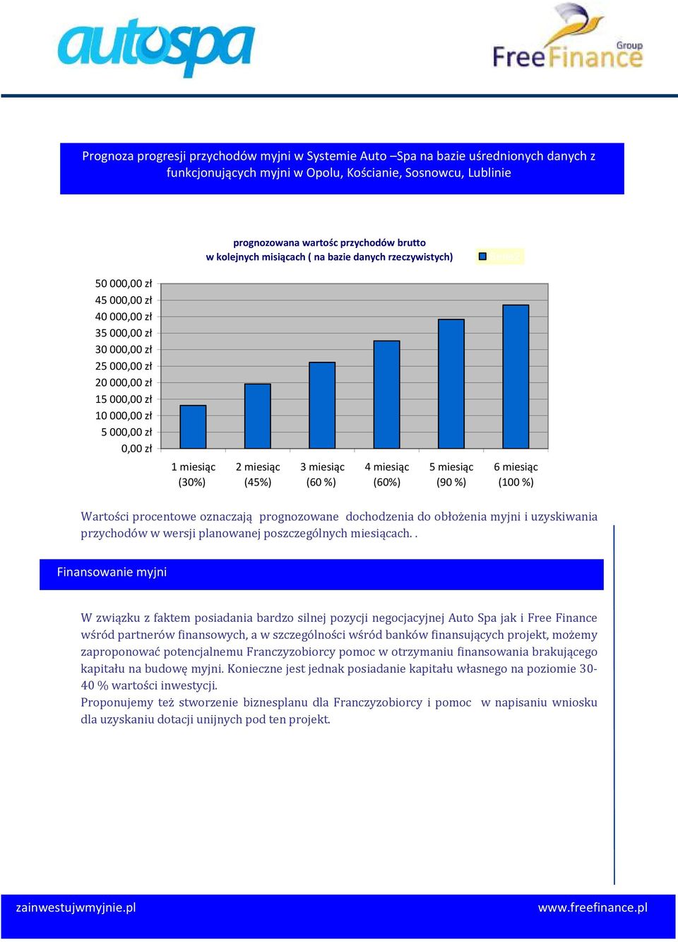 miesiąc (45%) 3 miesiąc (60 %) 4 miesiąc (60%) 5 miesiąc (90 %) 6 miesiąc (100 %) Wartości procentowe oznaczają prognozowane dochodzenia do obłożenia myjni i uzyskiwania przychodów w wersji