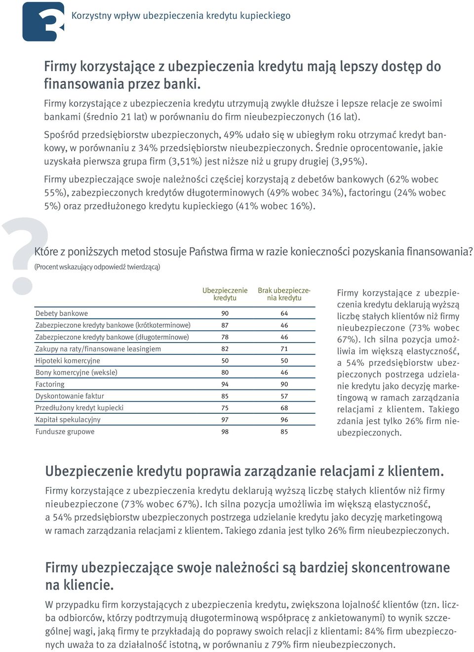 Spośród przedsiębiorstw ubezpieczonych, 49% udało się w ubiegłym roku otrzymać kredyt bankowy, w porównaniu z 34% przedsiębiorstw nieubezpieczonych.