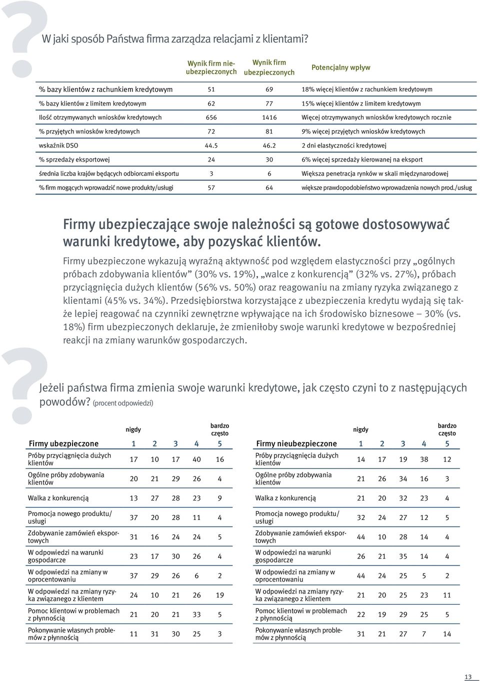 62 77 15% więcej klientów z limitem kredytowym Ilość otrzymywanych wniosków kredytowych 656 1416 Więcej otrzymywanych wniosków kredytowych rocznie % przyjętych wniosków kredytowych 72 81 9% więcej