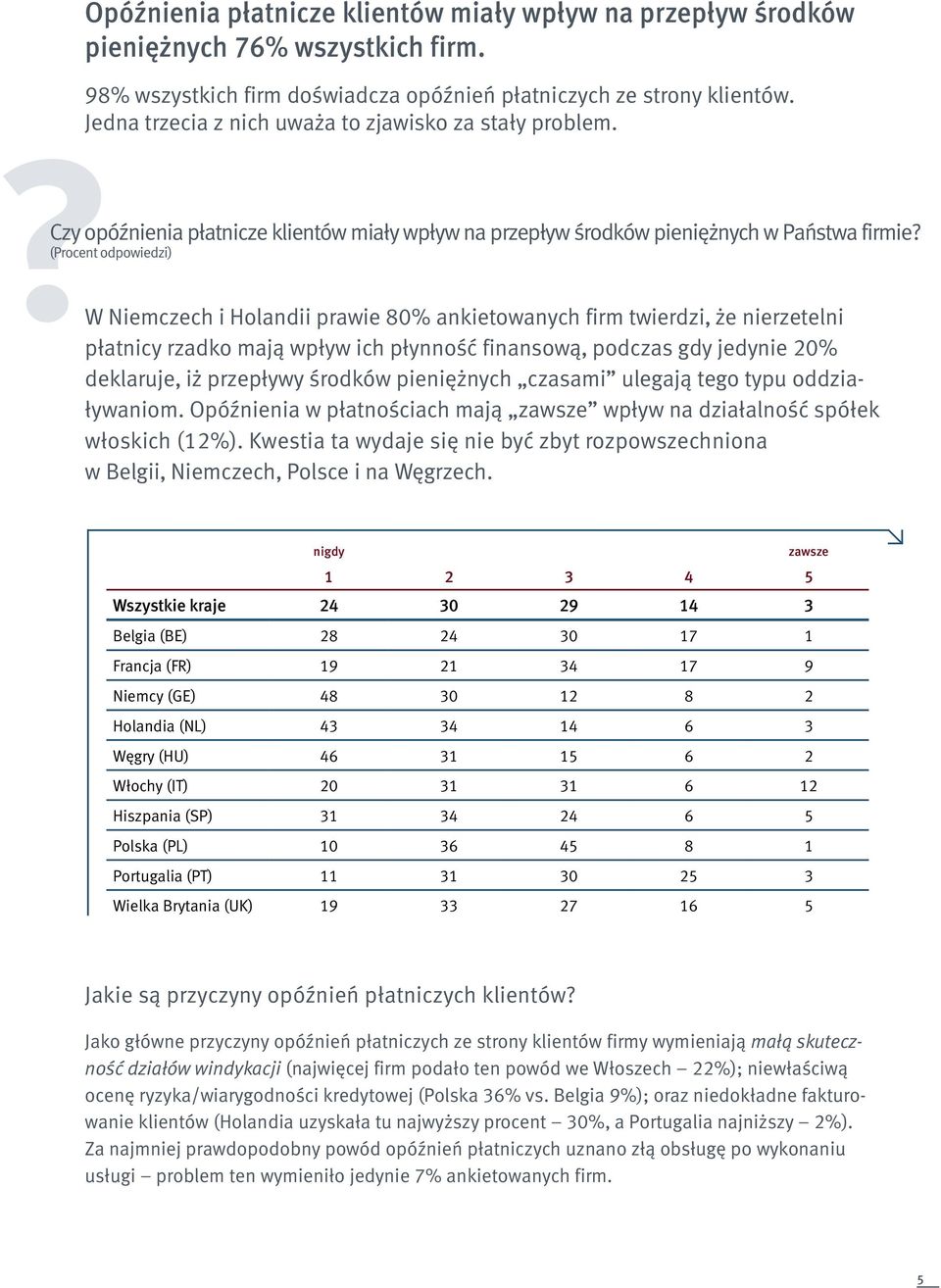 w Niemczech i Holandii prawie 80% ankietowanych firm twierdzi, że nierzetelni płatnicy rzadko mają wpływ ich płynność finansową, podczas gdy jedynie 20% deklaruje, iż przepływy środków pieniężnych