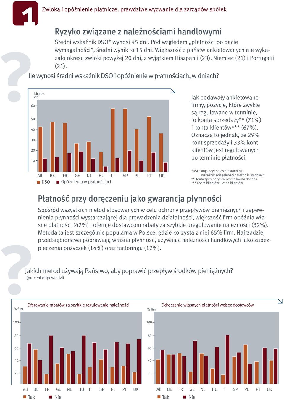 Większość z państw ankietowanych nie wykazało okresu zwłoki powyżej 20 dni, z wyjątkiem Hiszpanii (23), Niemiec (21) i Portugalii (21).