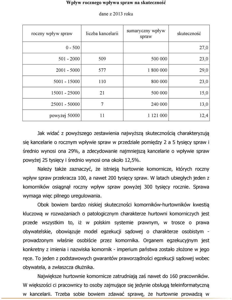 kancelarie o rocznym wpływie spraw w przedziale pomiędzy 2 a 5 tysięcy spraw i średnio wynosi ona 29%, a zdecydowanie najmniejszą kancelarie o wpływie spraw powyżej 25 tysięcy i średnio wynosi ona